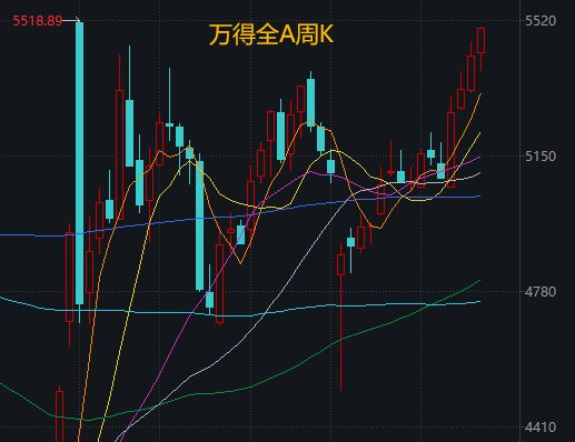 A股已连涨四周,创业板指“偷偷”领跑,“慢牛”剧本接下来怎么写? A股已连涨四周,创业板指“偷偷”领跑,“慢牛”剧本接下来怎么写?