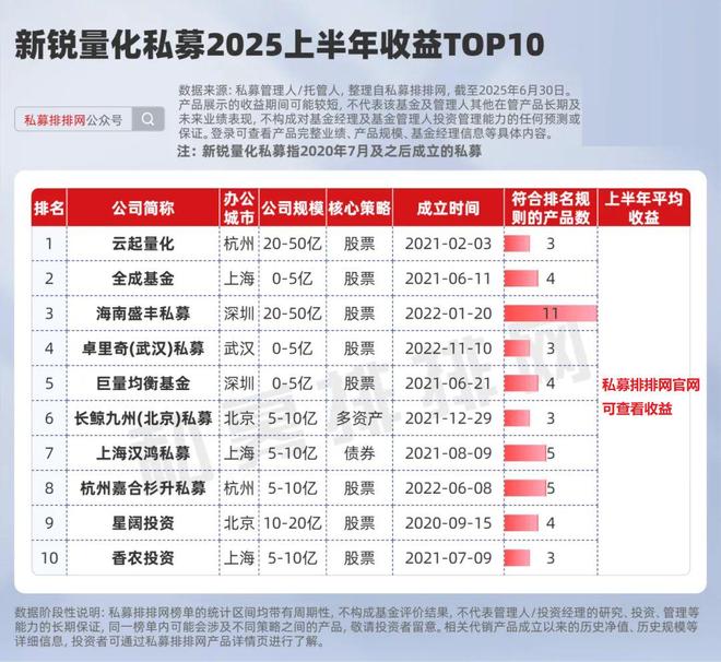 老中新量化谁更赚钱？新锐量化收益更胜一筹！幻方、量创进入前十