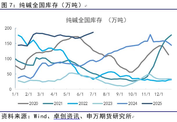 薛鹤翔:玻璃纯碱预期已至,供需缓修——能源化工专题 薛鹤翔:玻璃纯碱预期已至,供需缓修——能源化工专题