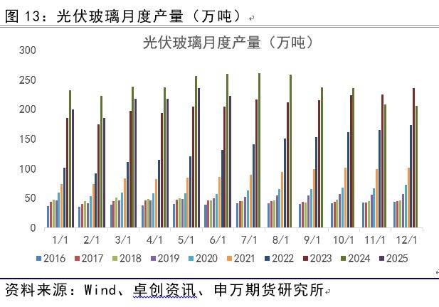 薛鹤翔:玻璃纯碱预期已至,供需缓修——能源化工专题 薛鹤翔:玻璃纯碱预期已至,供需缓修——能源化工专题