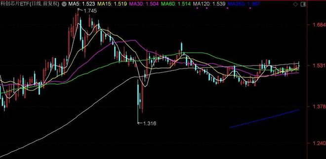 晕了晕了!沪指站稳3500点了,这个板块竟还在横盘!机构借ETF进场已狂买超130亿元 晕了晕了!沪指站稳3500点了,这个板块竟还在横盘!机构借ETF进场已狂买超130亿元