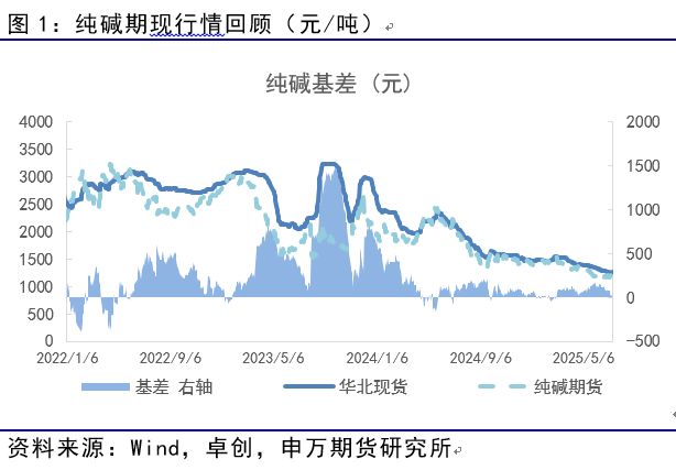 薛鹤翔:玻璃纯碱预期已至,供需缓修——能源化工专题 薛鹤翔:玻璃纯碱预期已至,供需缓修——能源化工专题