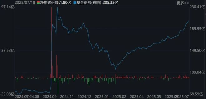 晕了晕了!沪指站稳3500点了,这个板块竟还在横盘!机构借ETF进场已狂买超130亿元 晕了晕了!沪指站稳3500点了,这个板块竟还在横盘!机构借ETF进场已狂买超130亿元
