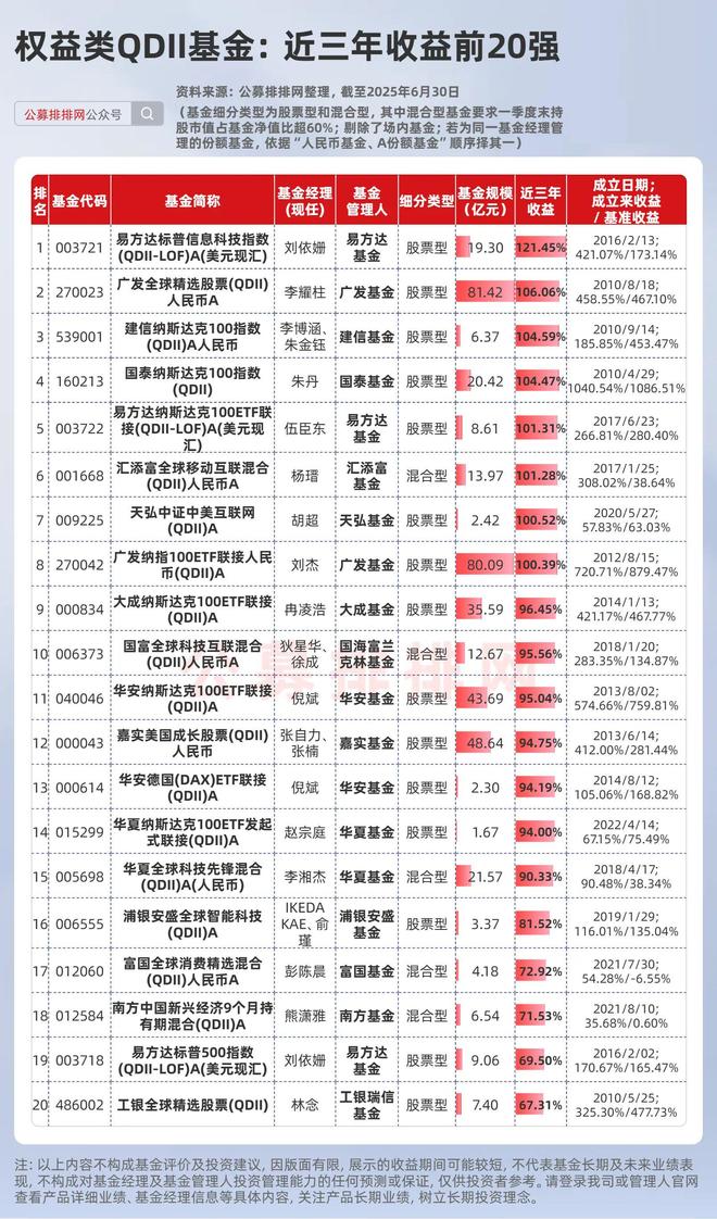 海外股市又在新高,这些权益类QDII基金赢麻了! 海外股市又在新高,这些权益类QDII基金赢麻了!