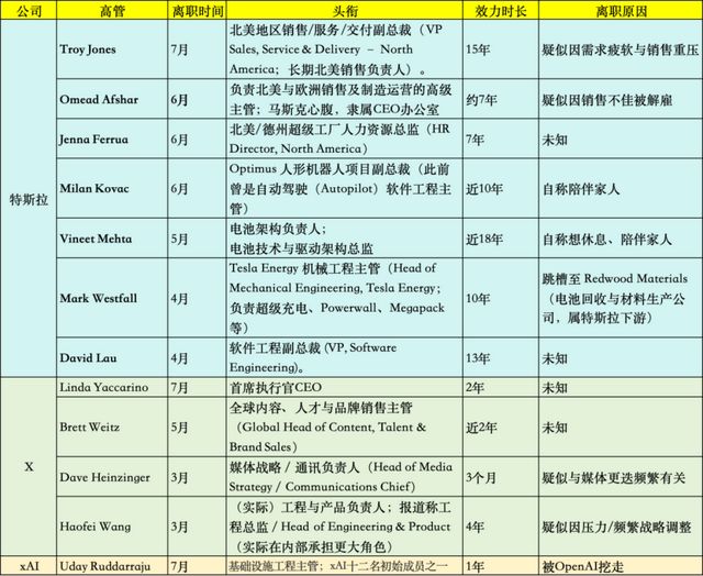 马斯克今年已作跑12位高管