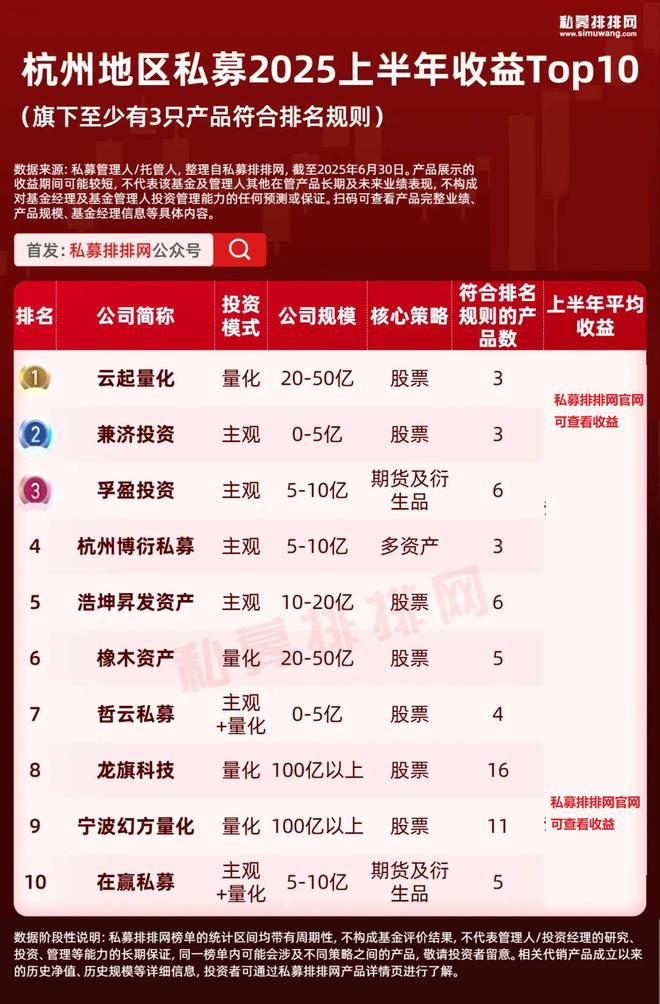 北上广深杭私募半年榜出炉!幻方、阿巴马、信弘天禾进入十强 北上广深杭私募半年榜出炉!幻方、阿巴马、信弘天禾进入十强