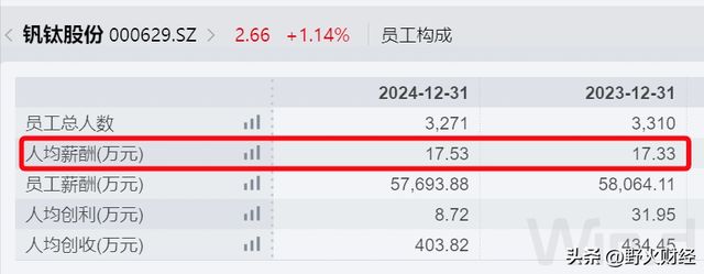 四川知名央企换届,去年人均创收404万,上半年转亏 四川知名央企换届,去年人均创收404万,上半年转亏
