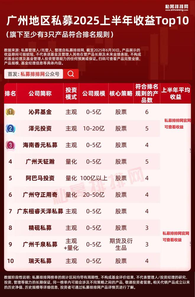 北上广深杭私募半年榜出炉!幻方、阿巴马、信弘天禾进入十强 北上广深杭私募半年榜出炉!幻方、阿巴马、信弘天禾进入十强