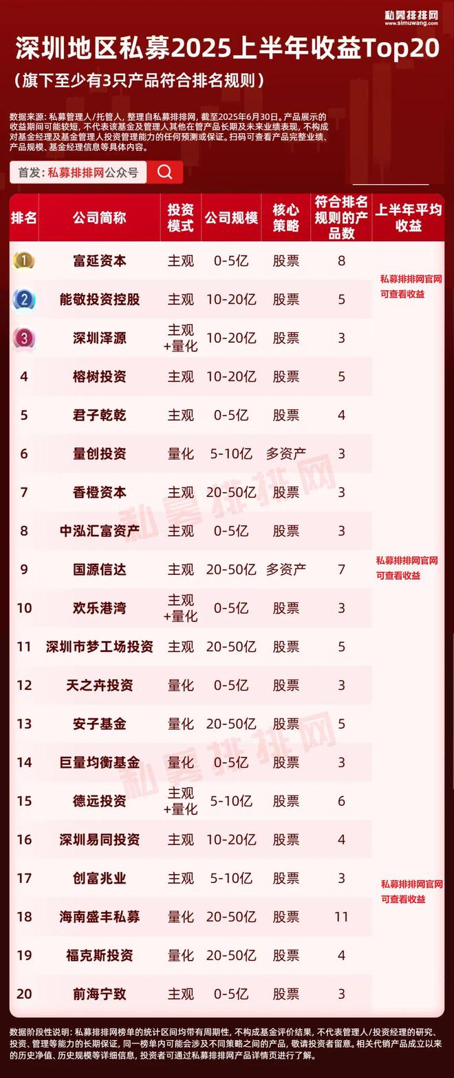 北上广深杭私募半年榜出炉!幻方、阿巴马、信弘天禾进入十强 北上广深杭私募半年榜出炉!幻方、阿巴马、信弘天禾进入十强