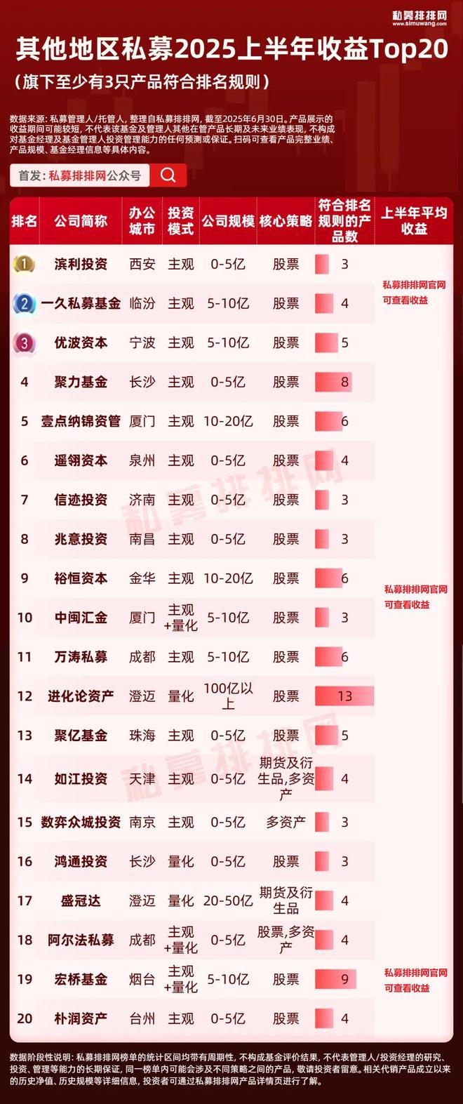 北上广深杭私募半年榜出炉!幻方、阿巴马、信弘天禾进入十强 北上广深杭私募半年榜出炉!幻方、阿巴马、信弘天禾进入十强