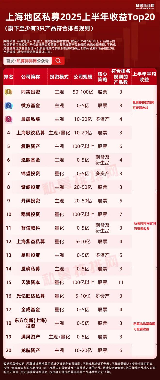 北上广深杭私募半年榜出炉!幻方、阿巴马、信弘天禾进入十强 北上广深杭私募半年榜出炉!幻方、阿巴马、信弘天禾进入十强