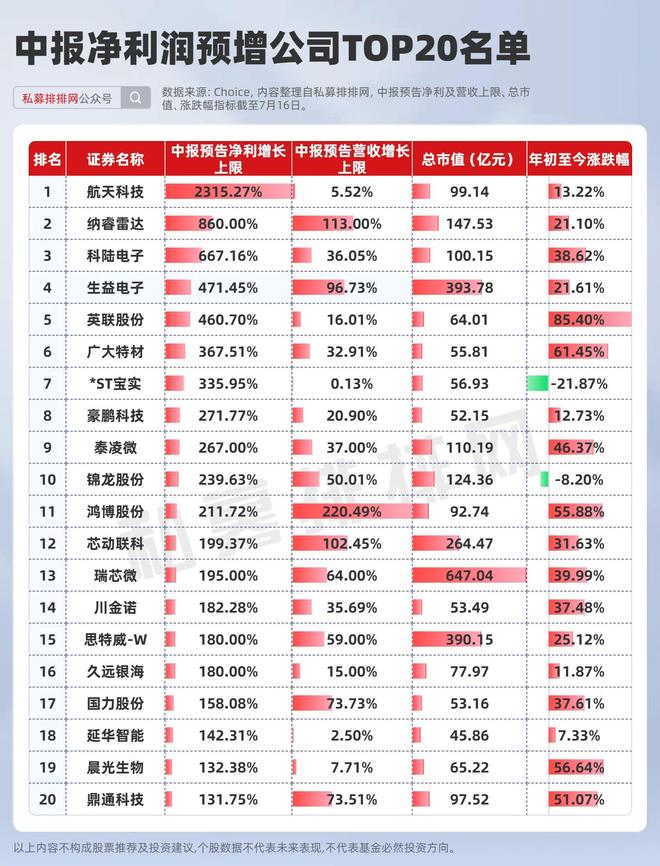 最高预增超2300%!中报预告密集发布!业绩预增股名单来袭! 最高预增超2300%!中报预告密集发布!业绩预增股名单来袭!