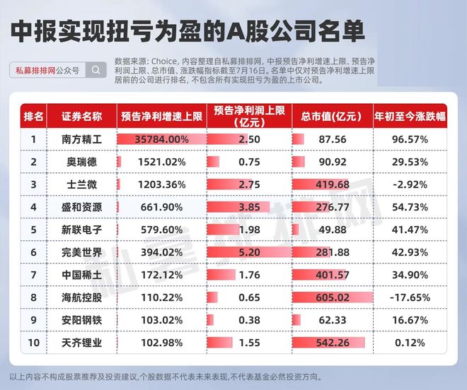 最高预增超2300%!中报预告密集发布!业绩预增股名单来袭! 最高预增超2300%!中报预告密集发布!业绩预增股名单来袭!
