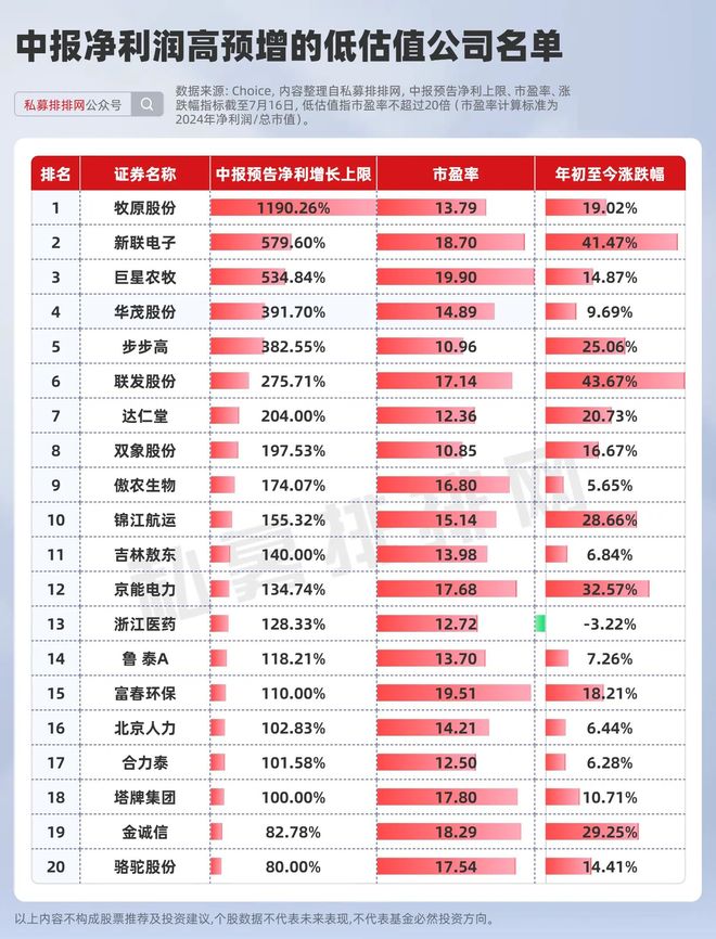 最高预增超2300%!中报预告密集发布!业绩预增股名单来袭! 最高预增超2300%!中报预告密集发布!业绩预增股名单来袭!