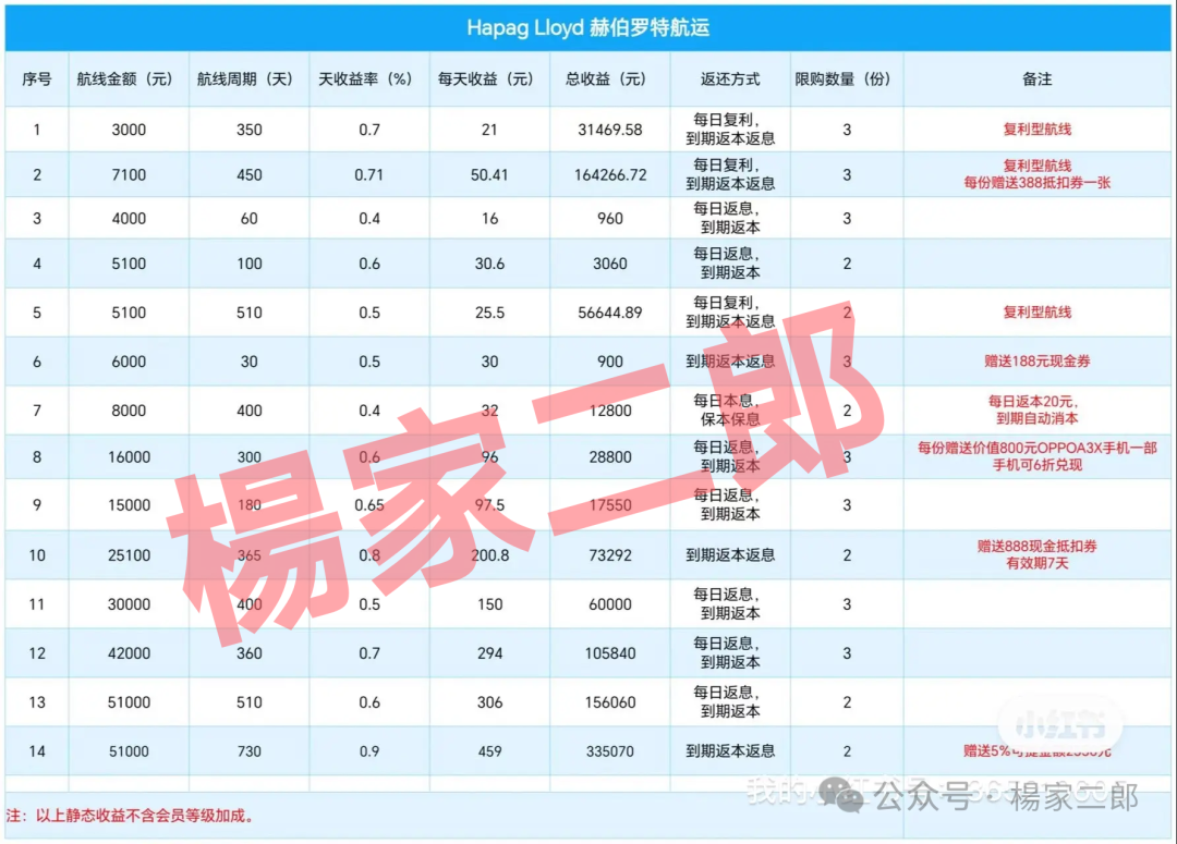 "套牌赫伯罗特航运"资金盘卷土重来:又一场注定崩盘的骗局! "套牌赫伯罗特航运"资金盘卷土重来:又一场注定崩盘的骗局!