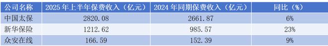 太保、新华、众安上半年保费收入公布,最高同比增长23% 太保、新华、众安上半年保费收入公布,最高同比增长23%