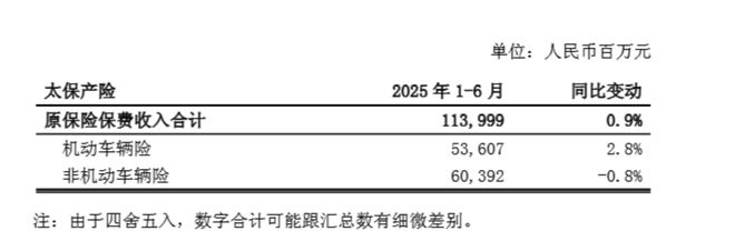 太保、新华、众安上半年保费收入公布,最高同比增长23% 太保、新华、众安上半年保费收入公布,最高同比增长23%