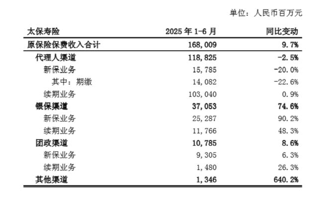 太保、新华、众安上半年保费收入公布,最高同比增长23% 太保、新华、众安上半年保费收入公布,最高同比增长23%