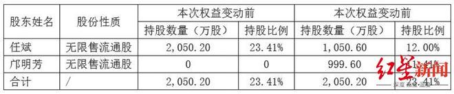 四川无人机大佬离婚案终审宣判!女方分得5亿市值股份,任斌还是实控人 四川无人机大佬离婚案终审宣判!女方分得5亿市值股份,任斌还是实控人