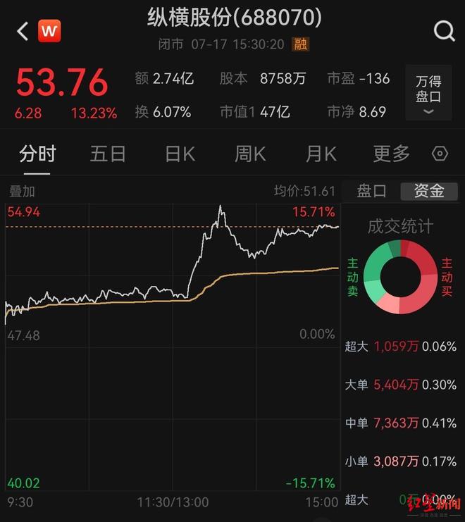 四川无人机大佬离婚案终审宣判!女方分得5亿市值股份,任斌还是实控人 四川无人机大佬离婚案终审宣判!女方分得5亿市值股份,任斌还是实控人