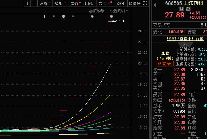 连收7个20CM涨停!上纬新材被智元机器人盯上,背后有何玄机? 连收7个20CM涨停!上纬新材被智元机器人盯上,背后有何玄机?