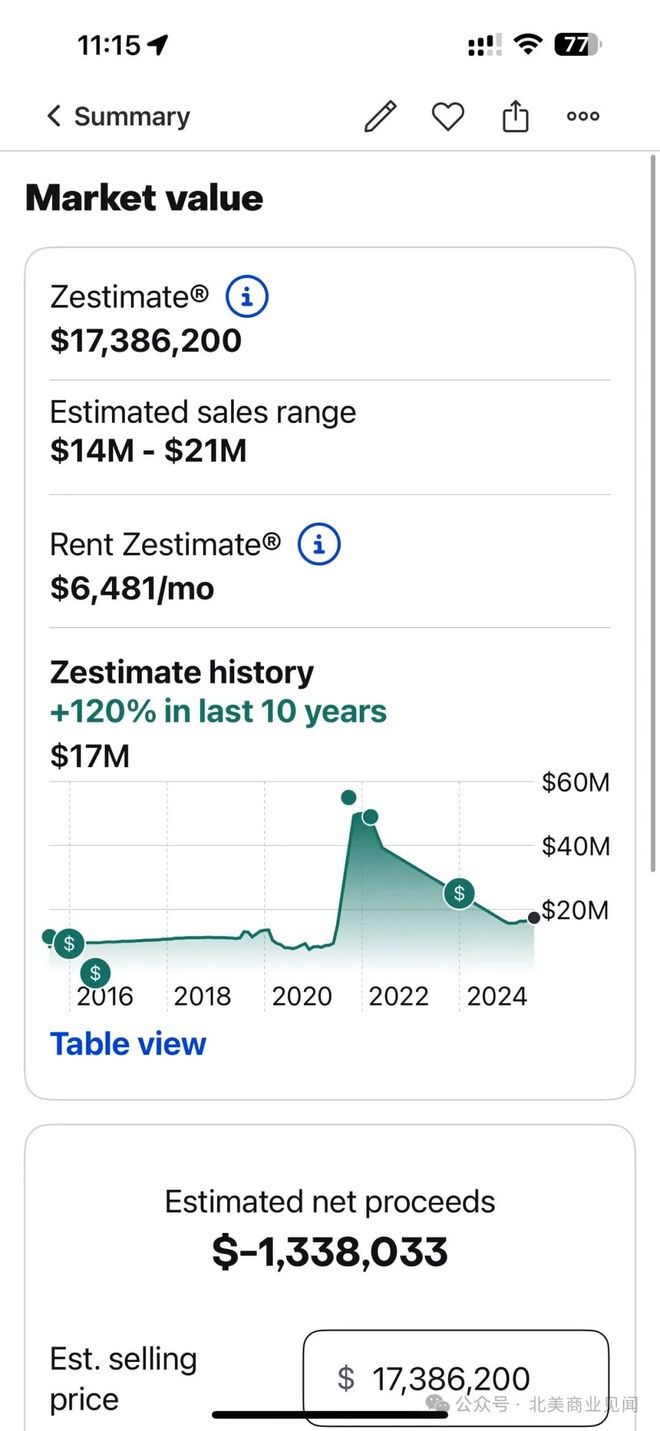 宗庆后2500万美元买的美国豪宅,已暴跌800万美元 宗庆后2500万美元买的美国豪宅,已暴跌800万美元
