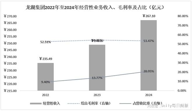 大浪淘沙后,房企开启新增长、挖掘新引擎 大浪淘沙后,房企开启新增长、挖掘新引擎