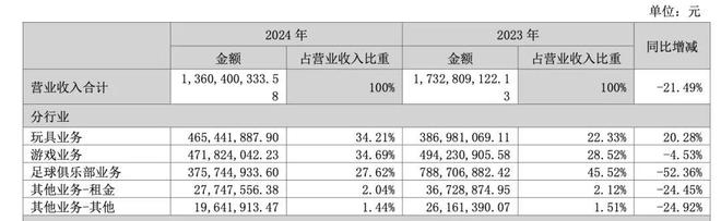 武磊曾效力的西甲球队被卖,星辉娱乐获超10亿“回血”,去年亏损4.6亿 武磊曾效力的西甲球队被卖,星辉娱乐获超10亿“回血”,去年亏损4.6亿