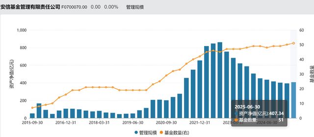 规模跌破千亿,11年老将张翼飞离任,安信基金固收还稳吗? 规模跌破千亿,11年老将张翼飞离任,安信基金固收还稳吗?