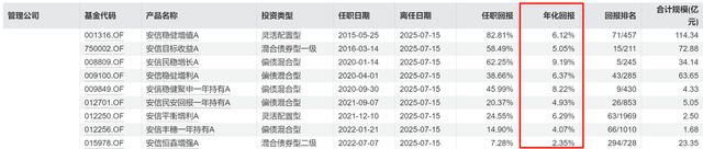 规模跌破千亿,11年老将张翼飞离任,安信基金固收还稳吗? 规模跌破千亿,11年老将张翼飞离任,安信基金固收还稳吗?