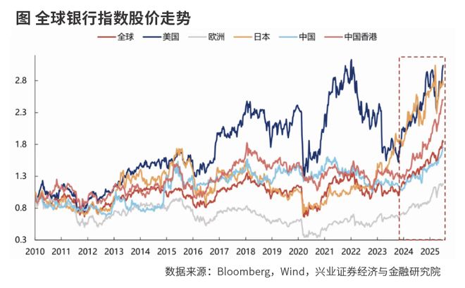 当下的银行股处在什么热度 当下的银行股处在什么热度