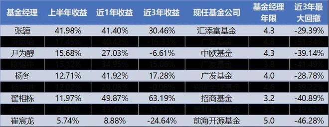 百亿主动权益选手半年盘点:谁是崛起的黑马 百亿主动权益选手半年盘点:谁是崛起的黑马