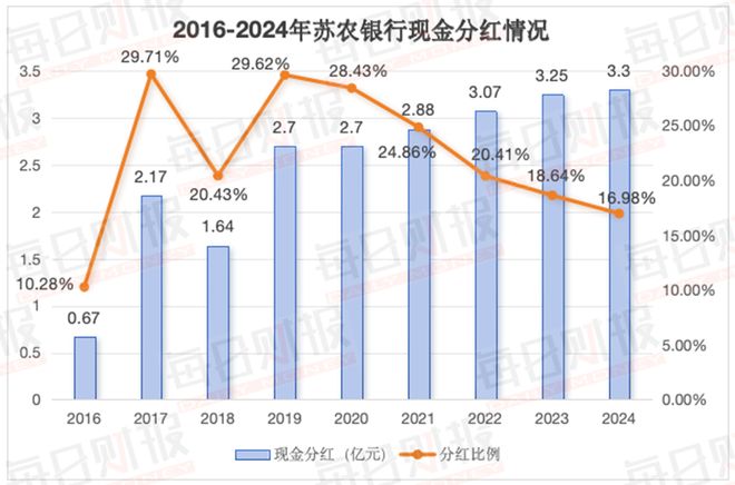 行长庄颖杰超期履职，分红率8年逆势下降，苏农银行的成长阵痛