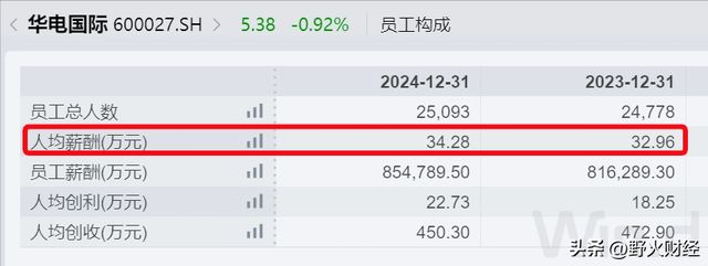 600亿市值电力央企换帅,去年人均薪酬超过34万 600亿市值电力央企换帅,去年人均薪酬超过34万