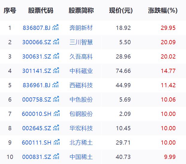稀土永磁概念全线飙升，个股年内最高涨幅已超300%