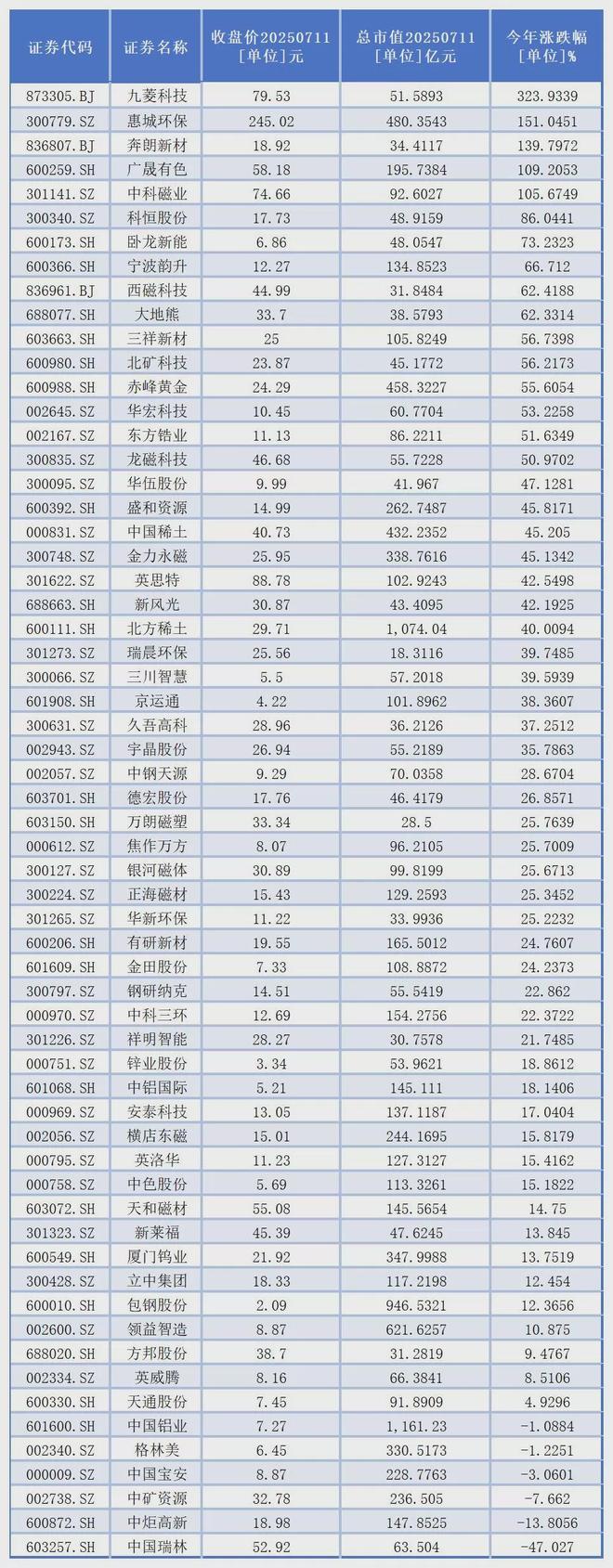 稀土永磁概念全线飙升，个股年内最高涨幅已超300%
