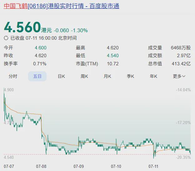 闪崩!奶粉巨头飞鹤,也扛不住了? 闪崩!奶粉巨头飞鹤,也扛不住了?