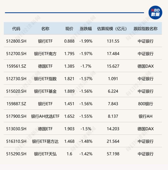 ETF今日收评 | 稀土相关ETF涨超6%，银行ETF跌幅居前