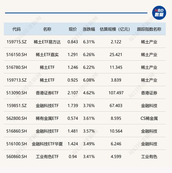 ETF今日收评 | 稀土相关ETF涨超6%，银行ETF跌幅居前