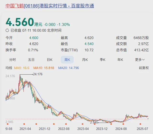 闪崩!奶粉巨头飞鹤,也扛不住了? 闪崩!奶粉巨头飞鹤,也扛不住了?