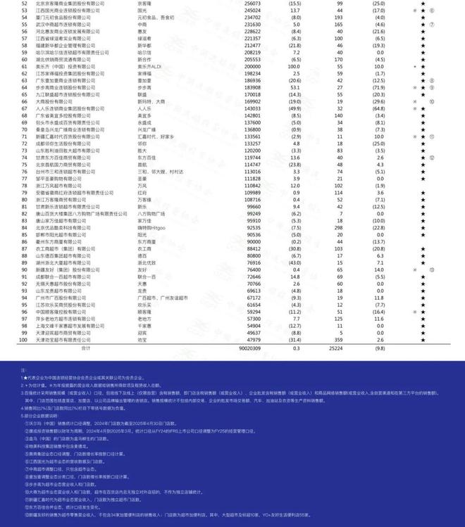 中国超市百强发布,十大看点出炉 中国超市百强发布,十大看点出炉