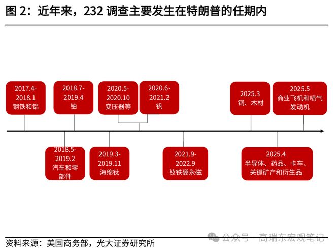 高瑞东：特朗普为何加速推进232调查？