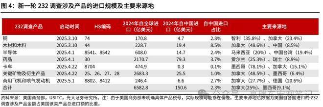 高瑞东：特朗普为何加速推进232调查？