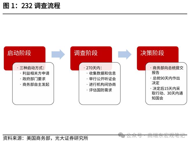 高瑞东：特朗普为何加速推进232调查？
