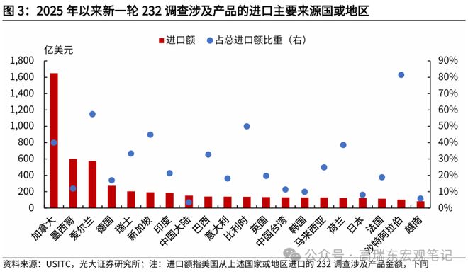 高瑞东：特朗普为何加速推进232调查？