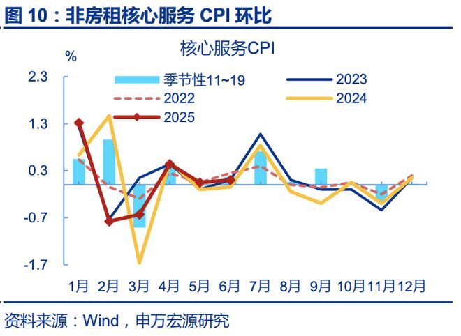赵伟：6月通胀——三大分化