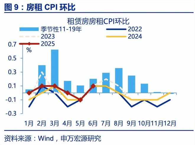 赵伟：6月通胀——三大分化