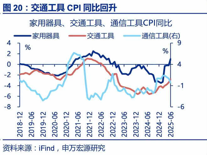 赵伟：6月通胀——三大分化