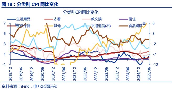 赵伟：6月通胀——三大分化
