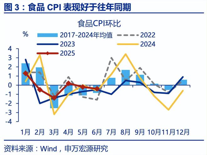 赵伟：6月通胀——三大分化